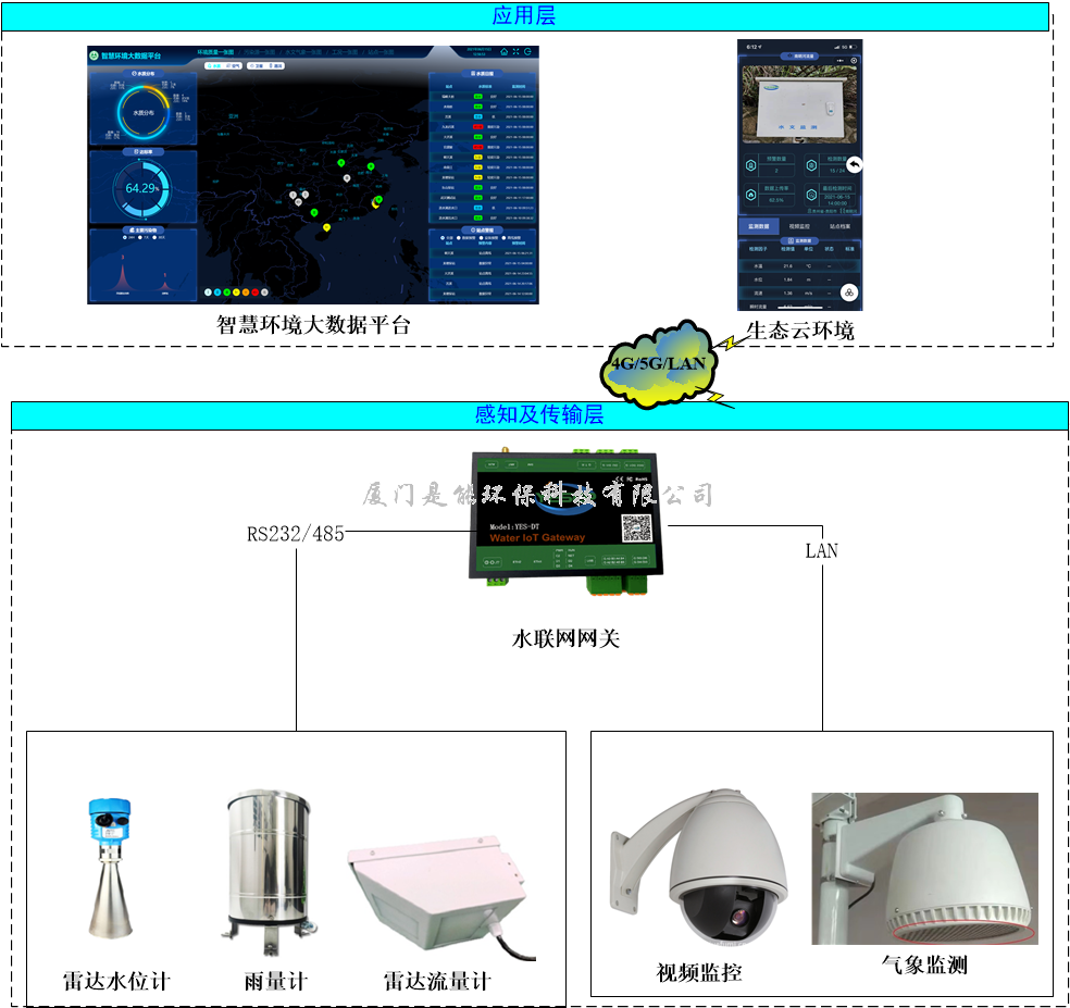 水庫水雨情自動測報系統(tǒng)