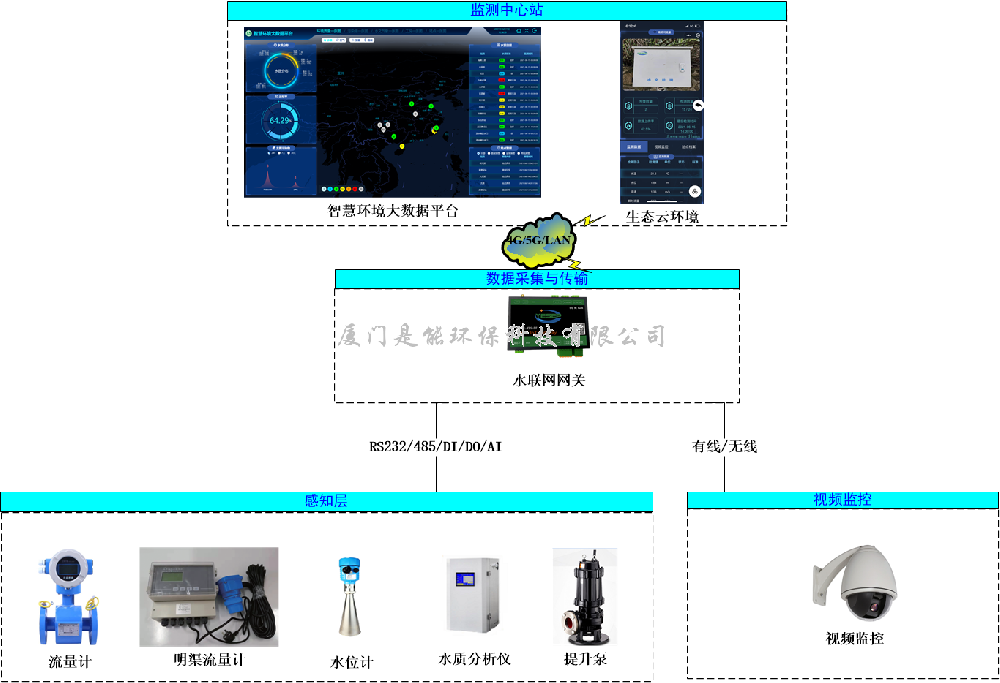 污水/自來水廠自動化控制系統(tǒng)